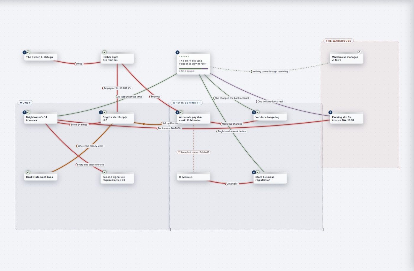 A case board for a made up vendor fraud: invoices, a vendor, a clerk and a bank statement tied together with labeled red string, grouped into Money, Who Is Behind It and The Warehouse.
