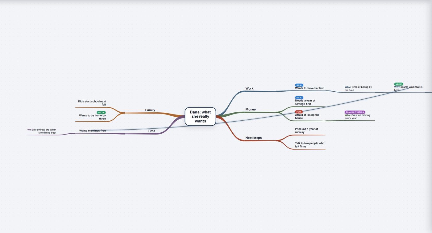 A mind map called Dana: what she really wants, with colored branches for work, money, family, time and next steps.