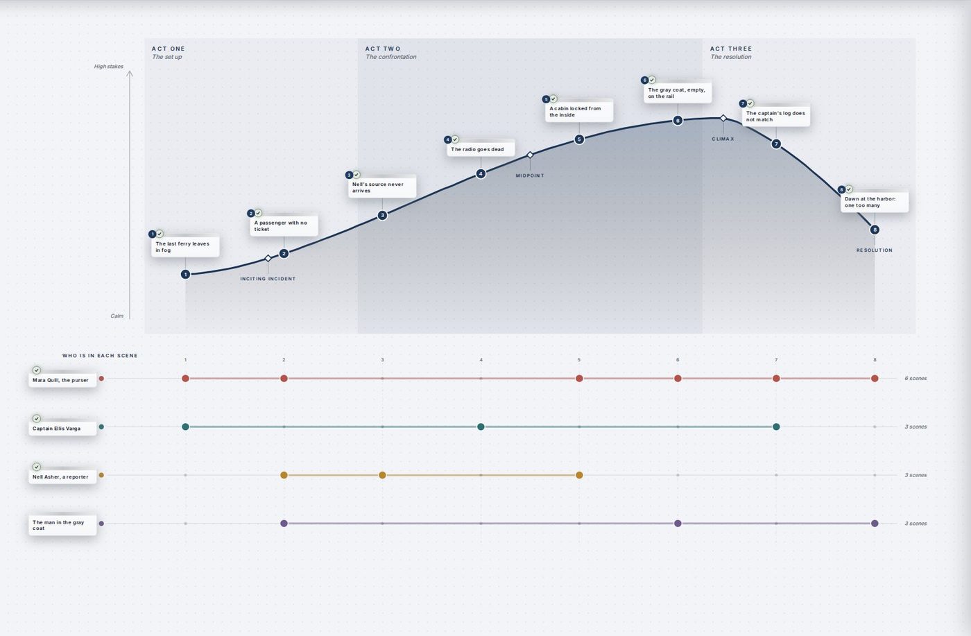 A story arc in three acts for a mystery called The Night Ferry, with eight scenes on the curve and a row for each character showing the scenes they appear in.